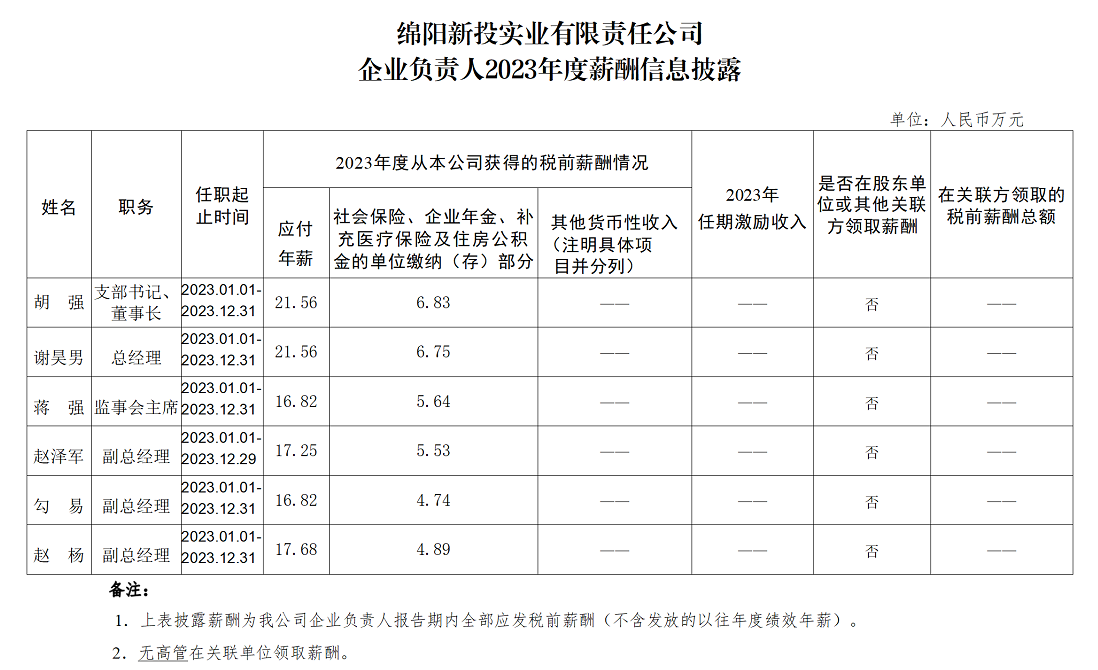 绵阳新投实业有限责任公司企业负责人2023年度薪酬信息披露_01.png